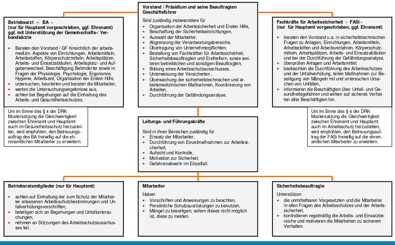 Zuständigkeiten und Pflichten im Arbeitsschutz - Ein Überblick
